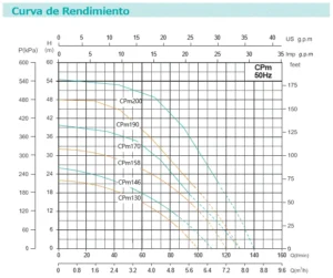 CPM-158 1 HP