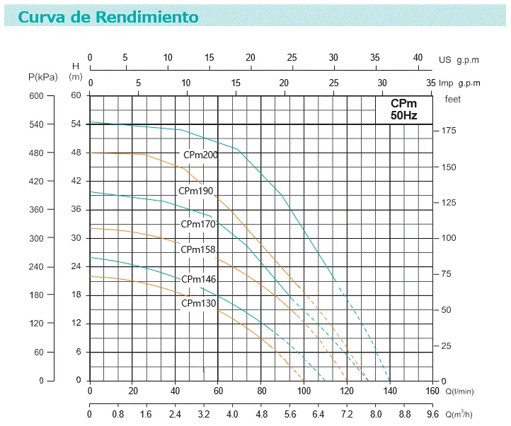 CPM-158 1 HP